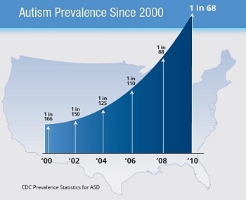 Autism Rates Chart